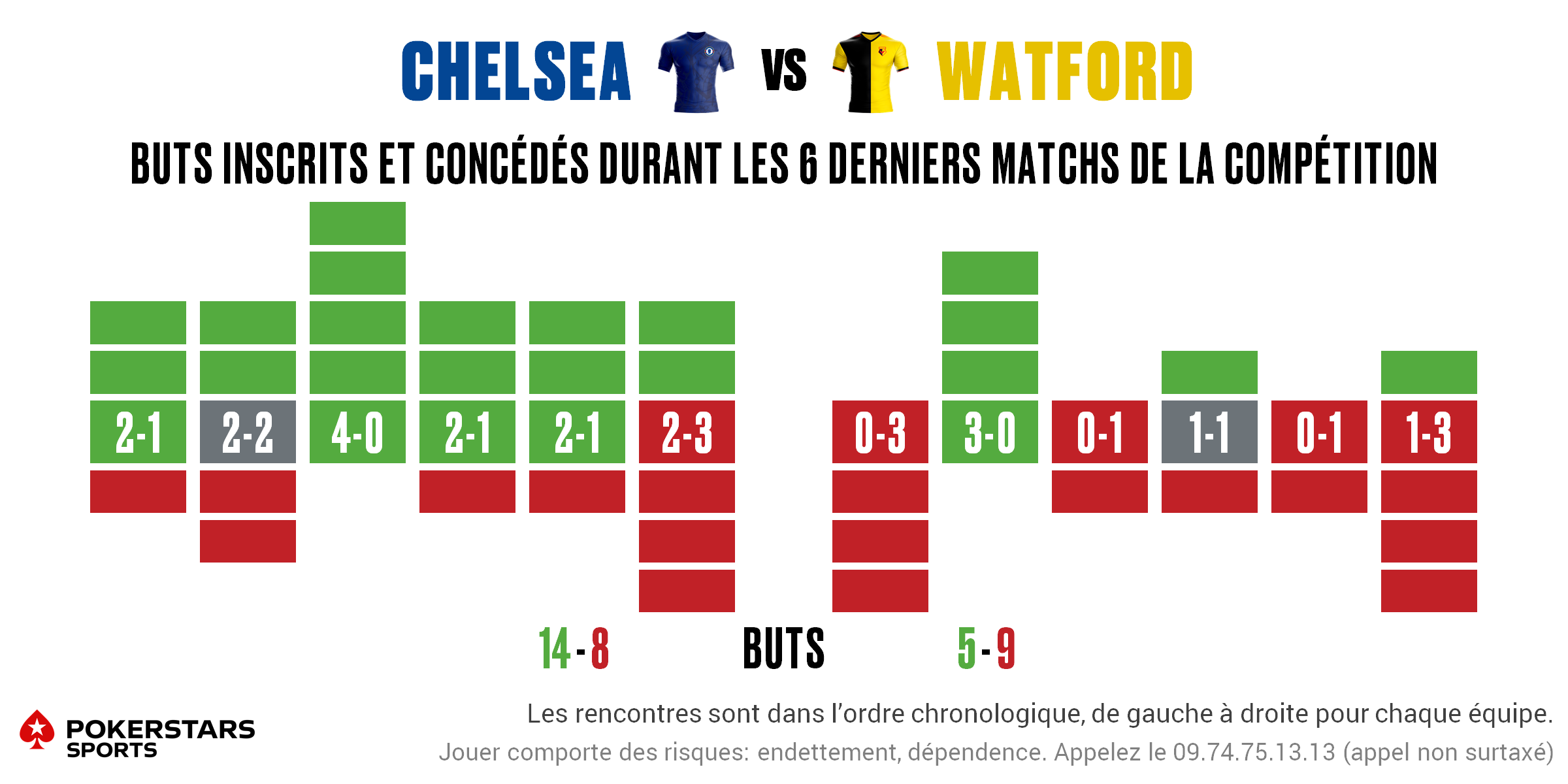 Chelsea v Watford - Form FR